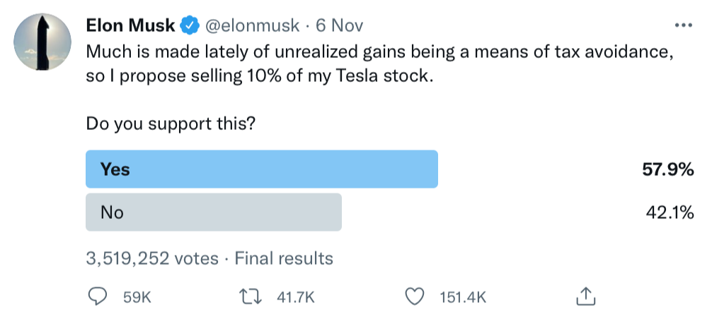 Tesla Share Price Peak