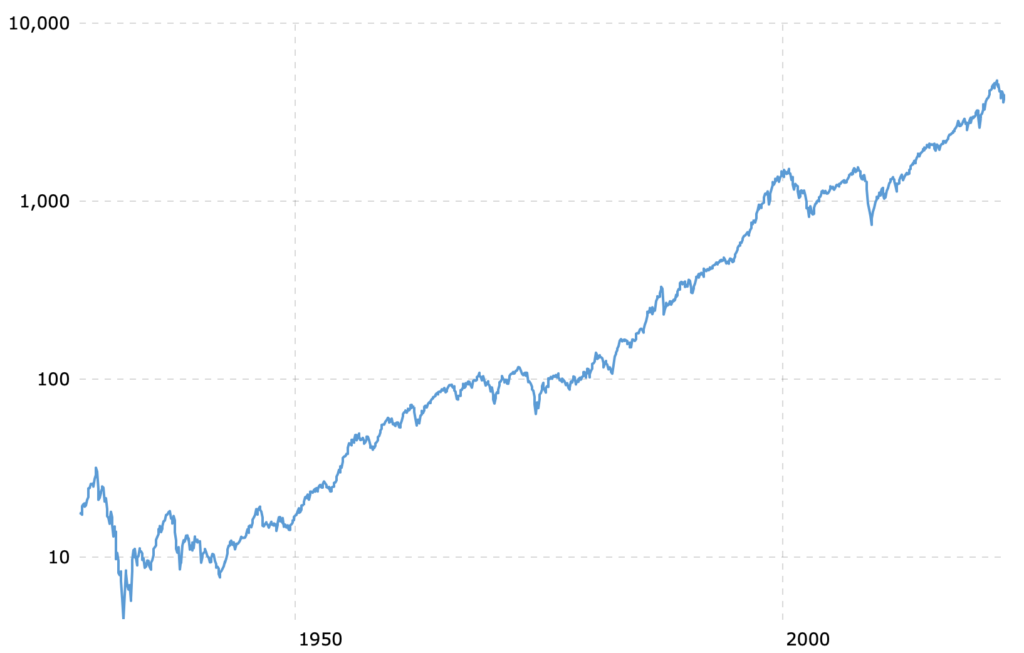 S&P Long Term Chart