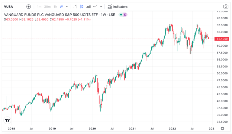 Vanguard VUSA ETF weekly price chart