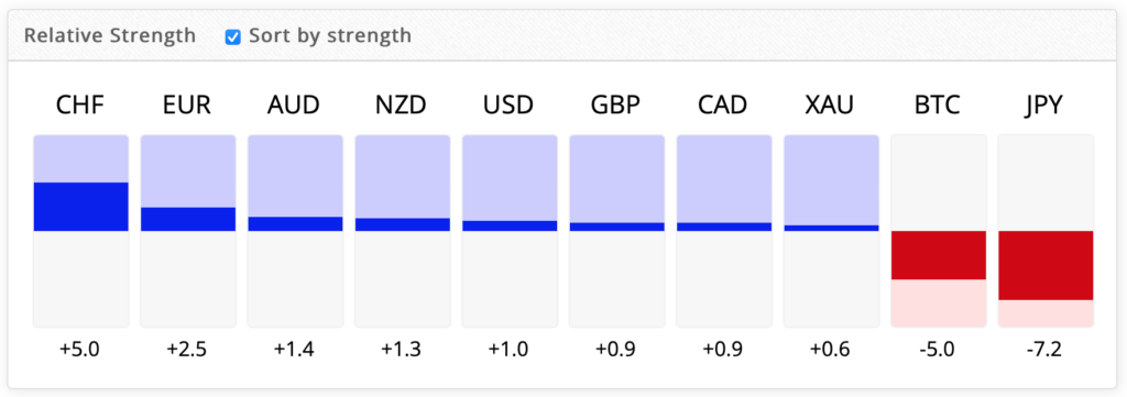 FXBlue Currency Strength Meters