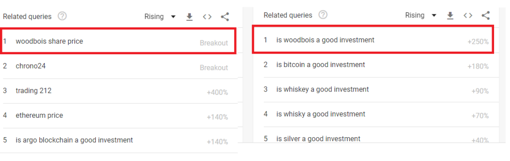 Woodbois Share Price Google Trends