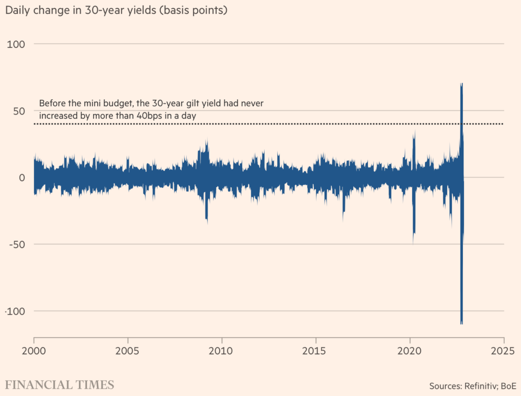 Change in 30 year gilt yields