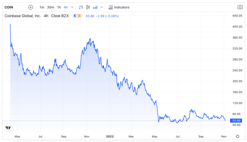Coinbase NASDAQ:COIN Share price