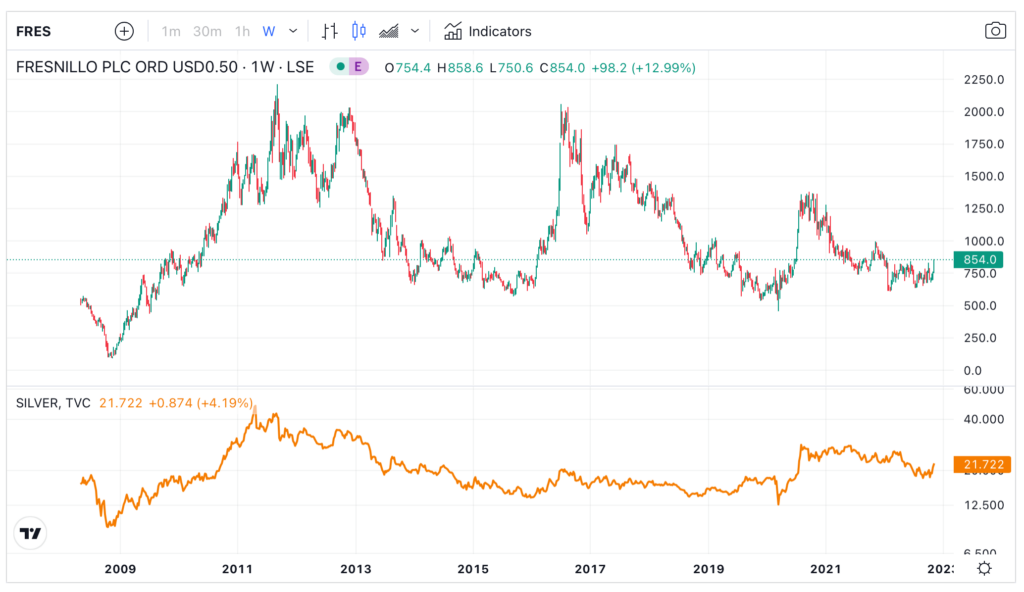Fresnillo share price (FRES:LSE) versus silver