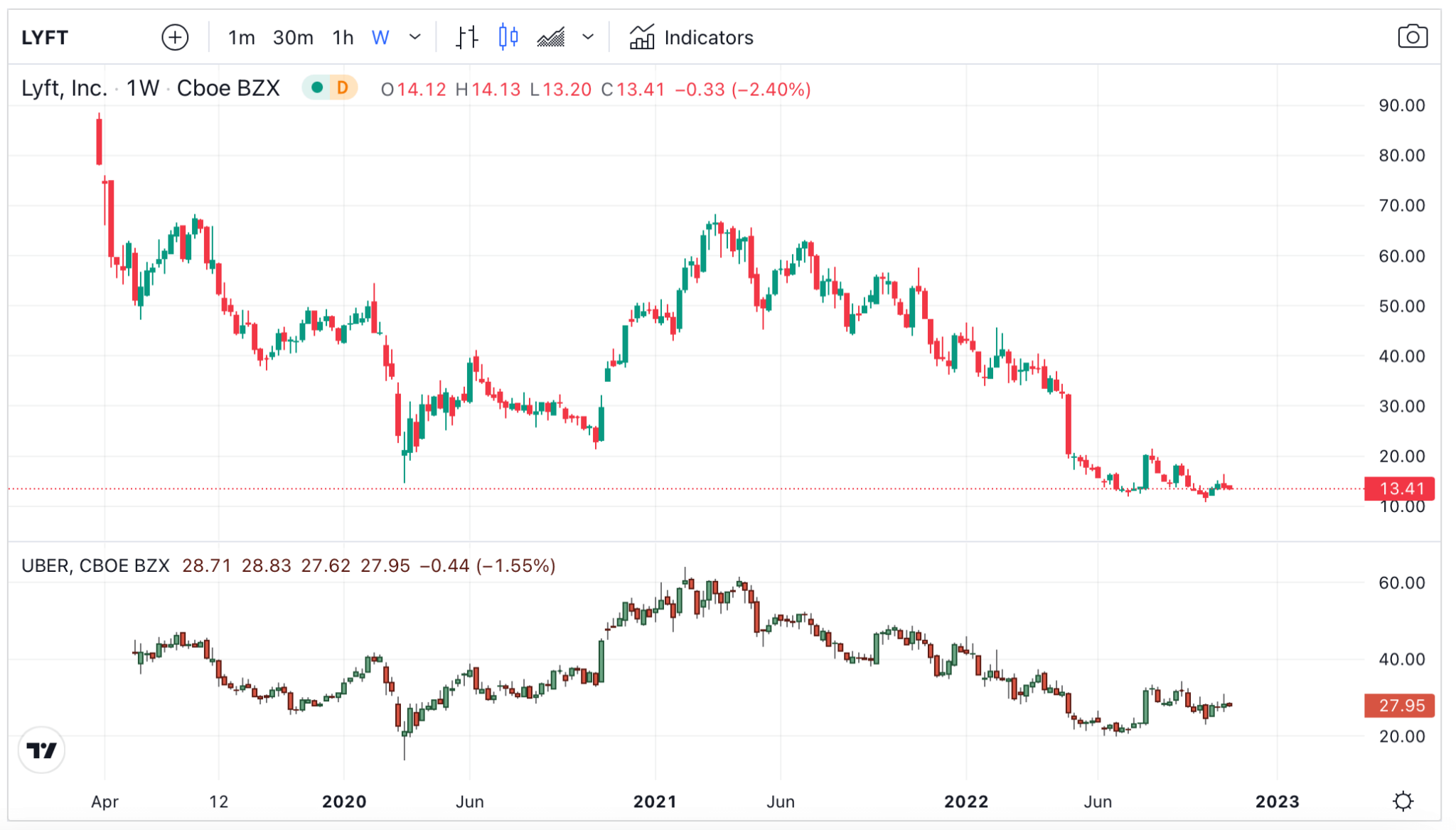 How to buy Lyft shares (NASDAQLYFT) from the UK