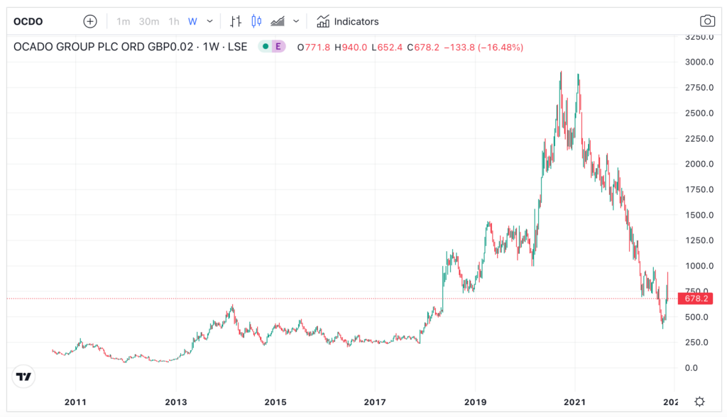 Ocado LON:OCDO share price chart