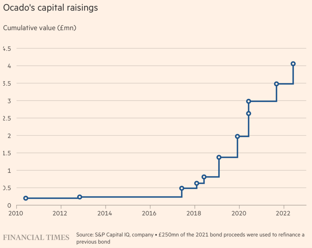 Ocado LON:OCDO fundraising
