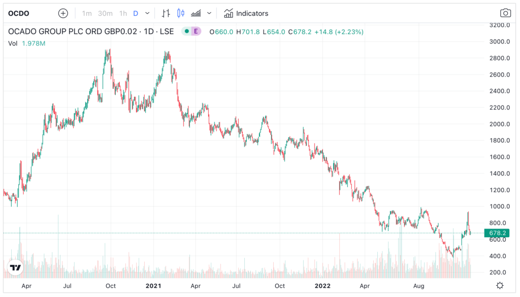 Ocado LON:OCDO share price daily chart