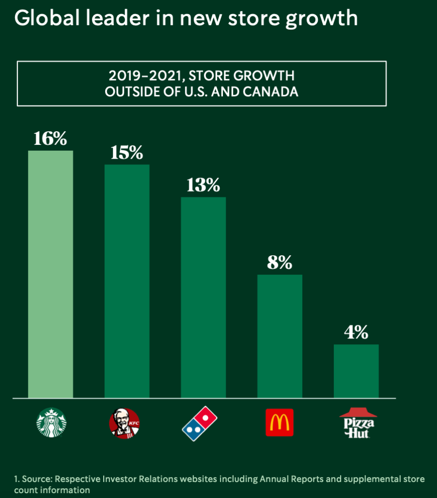 Starbucks new stores compared to KFC, Dominos, McDonald's & Pizza Hut