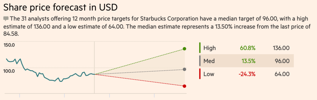 Starbucks share price prediction
