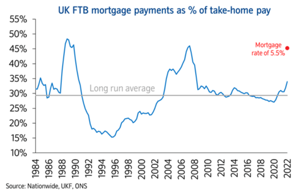 UK FTB Mortgage Payments