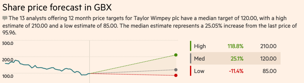 Taylor Wimpey (LON:TW) share price forecasts