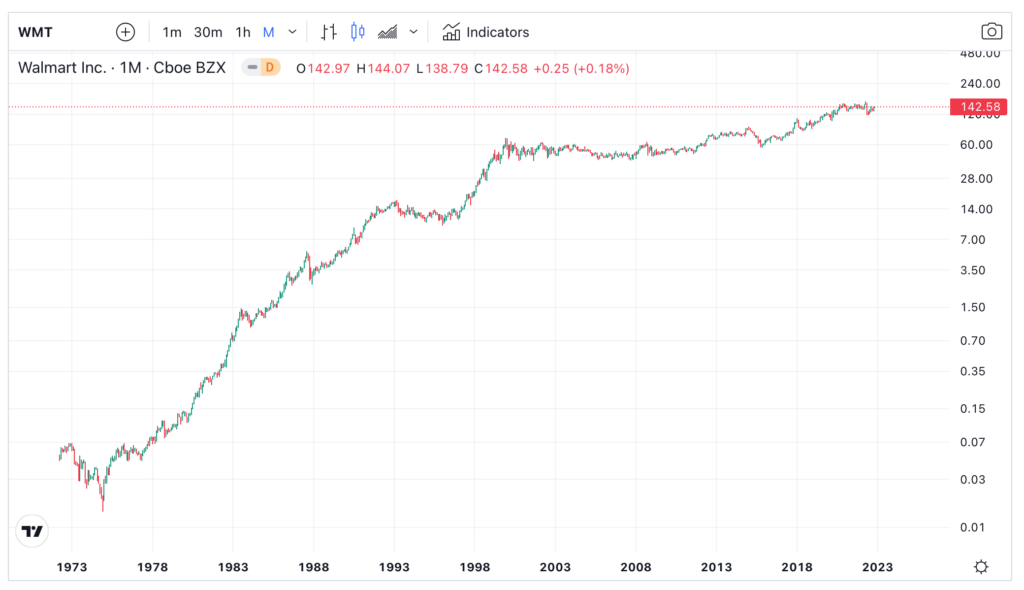 Walmart share price (NYSE: WMT) chart