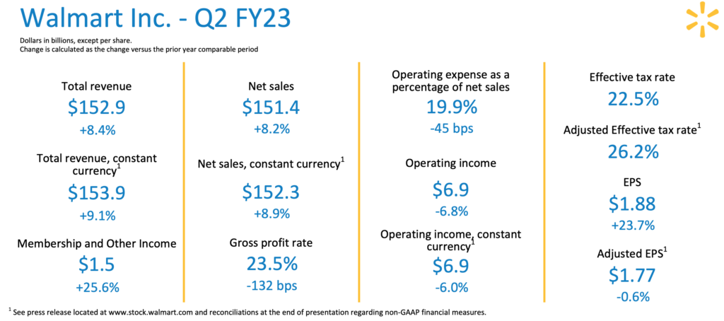 Walmart share price (NYSE: WMT) Q3 FY23