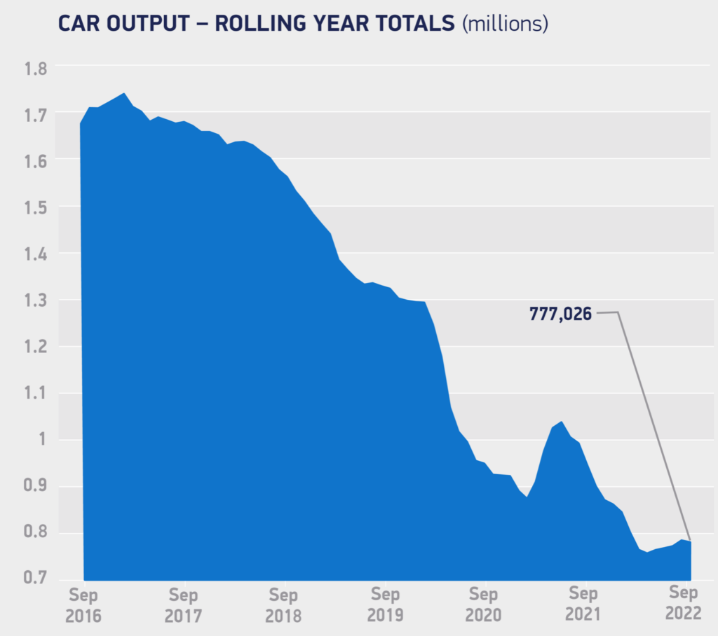 UK car output