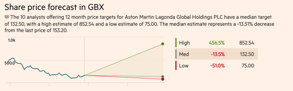 Aston Martin (LON:AML) share price predictions