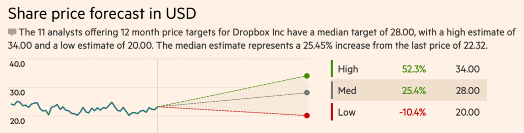 Dropbox (NASDAQ:DBX) share price forecasts