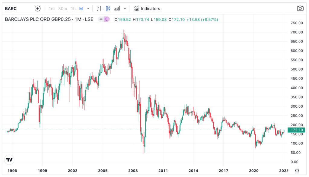 Barclays (LON:BARC) long term share price chart
