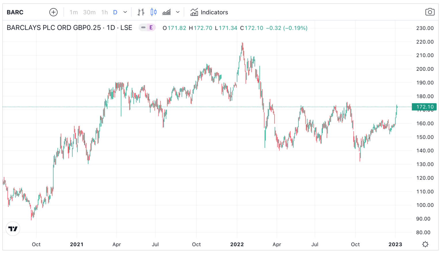 Barclays (LON:BARC) Share Price Analysis & How To Buy