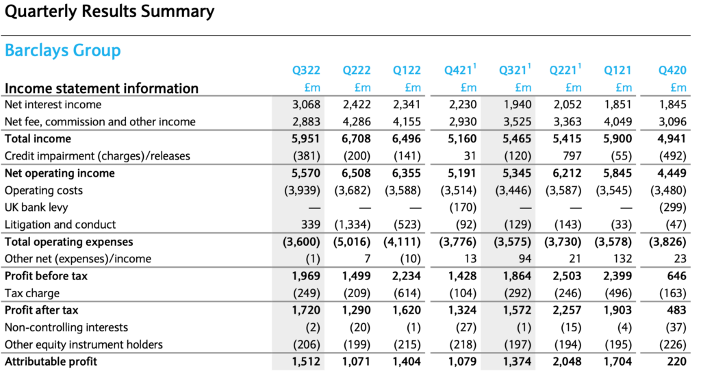Barclays (LON:BARC) financial results