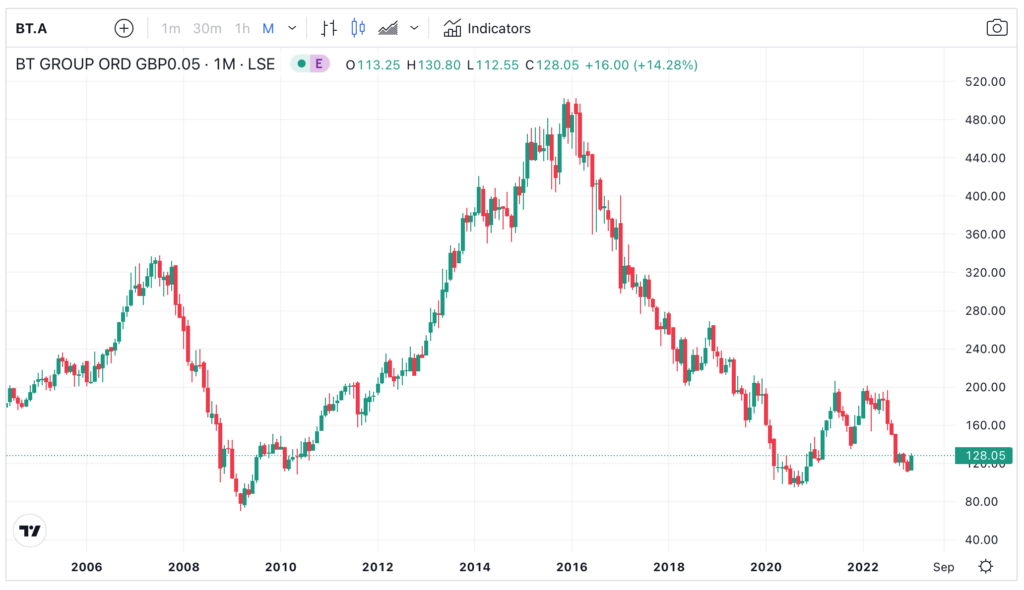 BT (LON:BT.A) long term share price chart