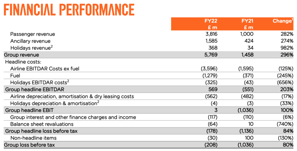 easyJet financial performance (LON:EZJ)