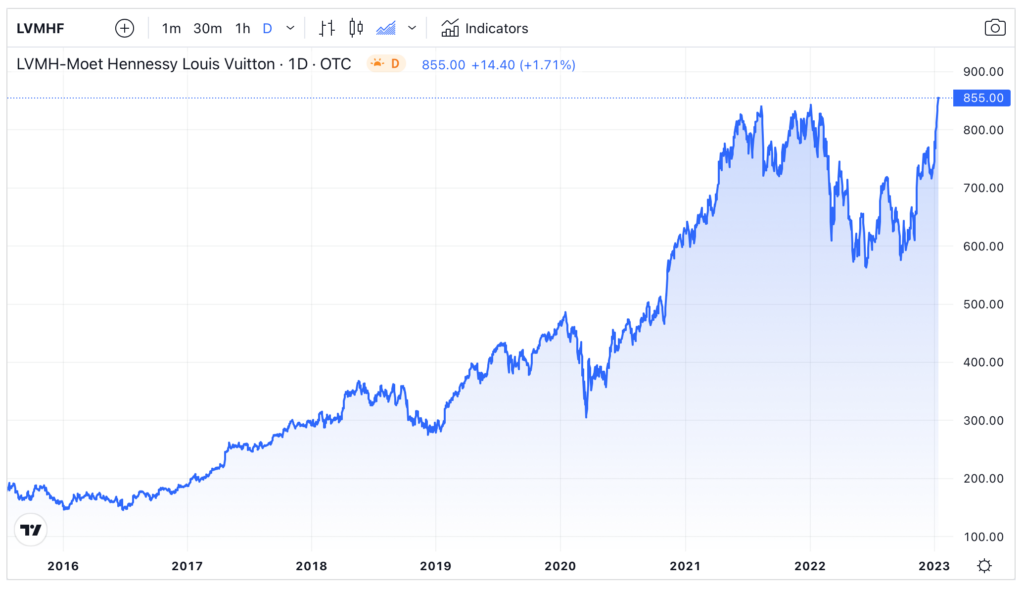 US:LVMUY long term share price chart 
