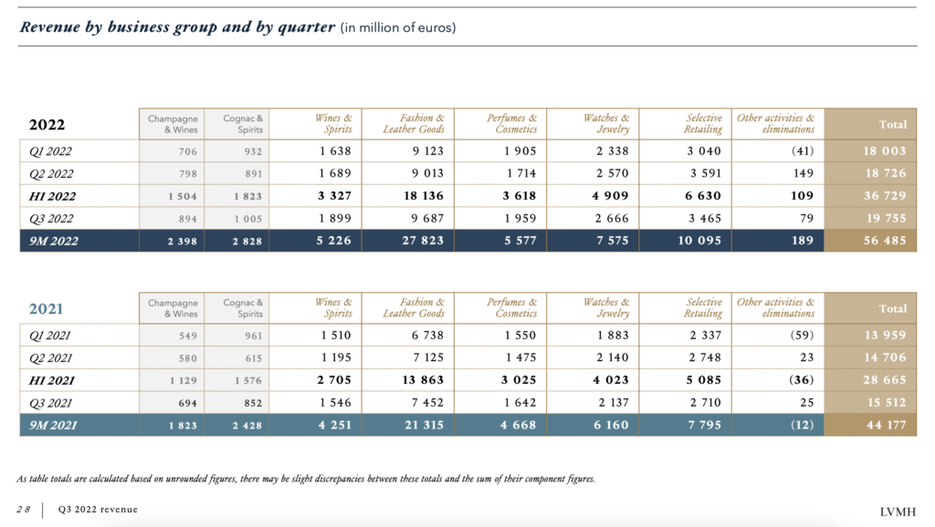 LVMH (US:LVMUY) financials and revenue