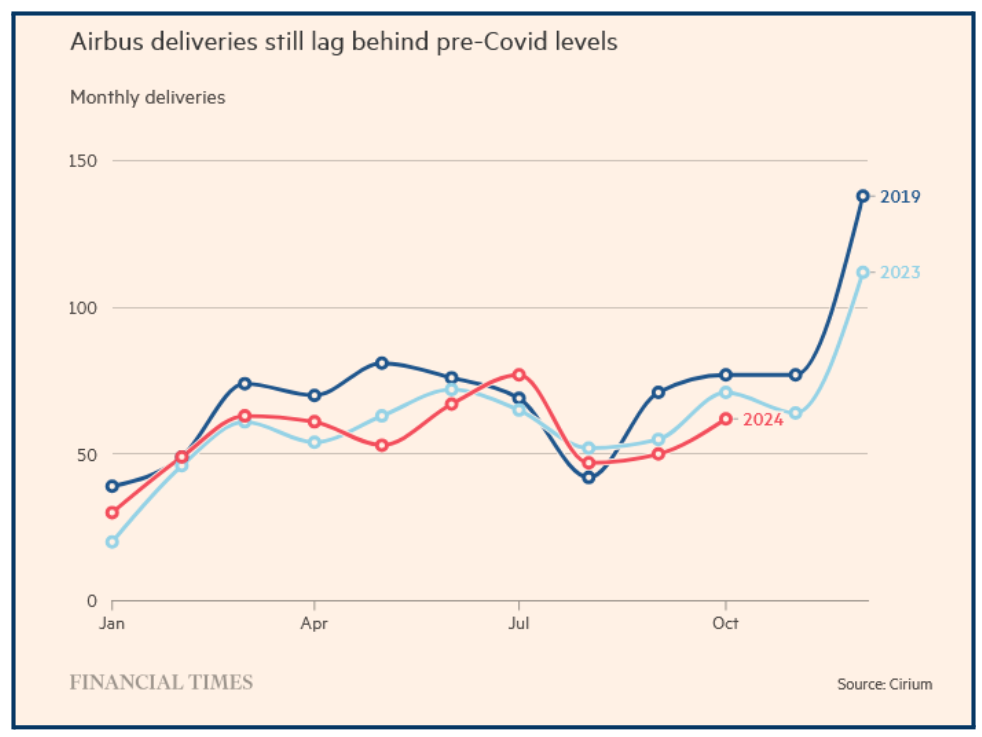 Airbus Deliveries