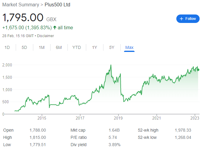 Plus500 long term share price chart LON-PLUS