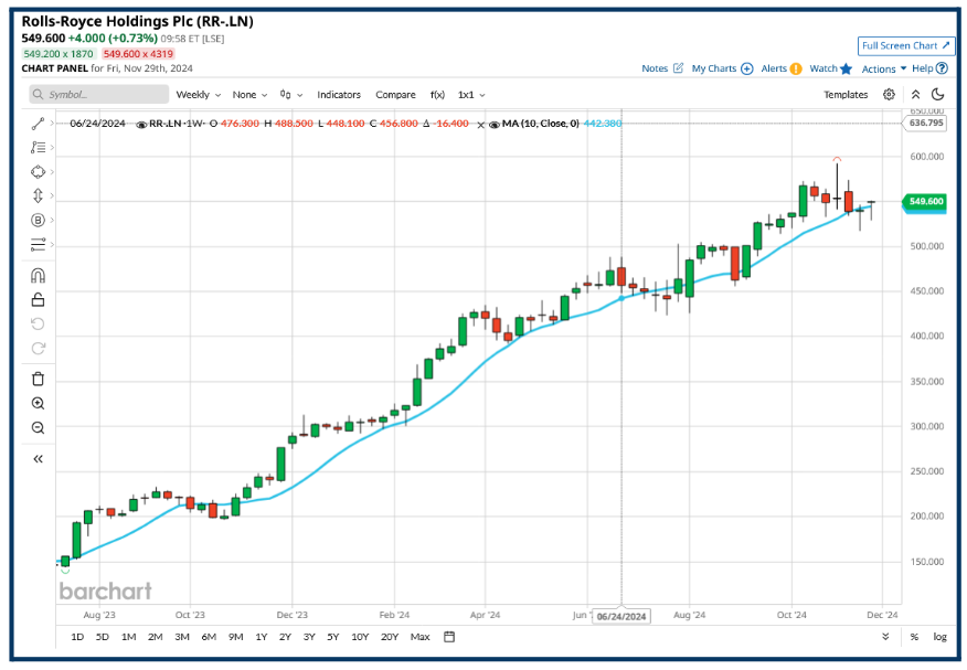 Rolls Royce Share Price Chart