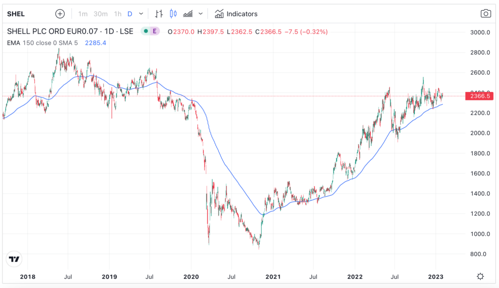 Shell share price technical chart