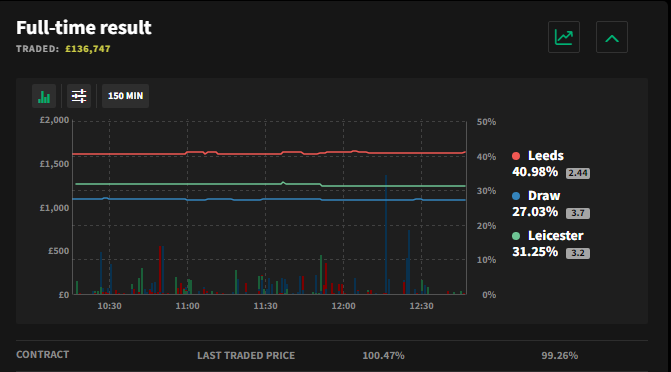 Smarkets Charting