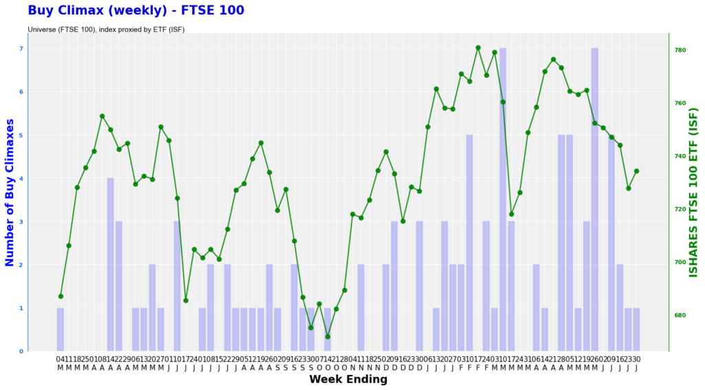 FTSE100 Buy Climax Graph
