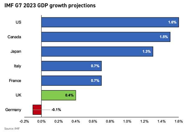 IMF Growth Plans