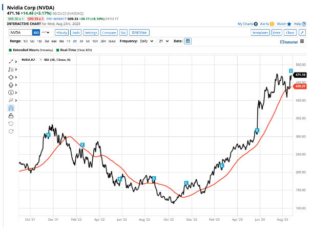 Nvidia Stock Price