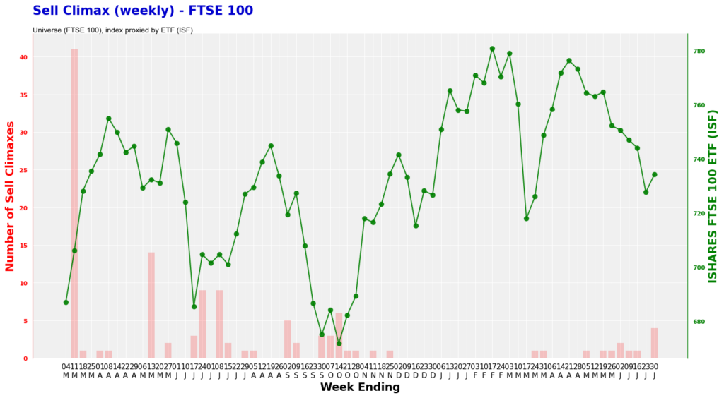 FTSE100 Sell Climax