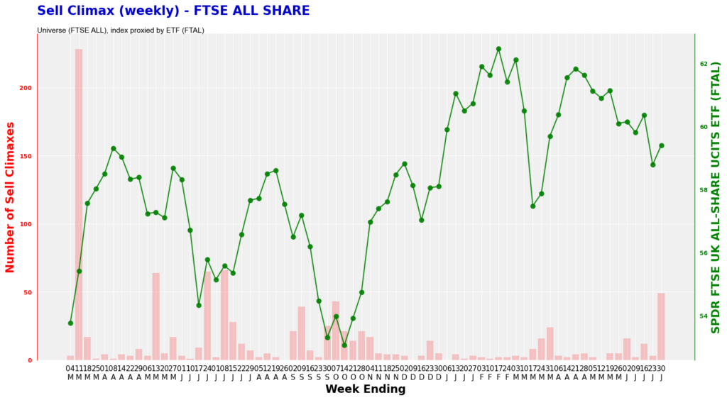FTSE All Share Sell Climax