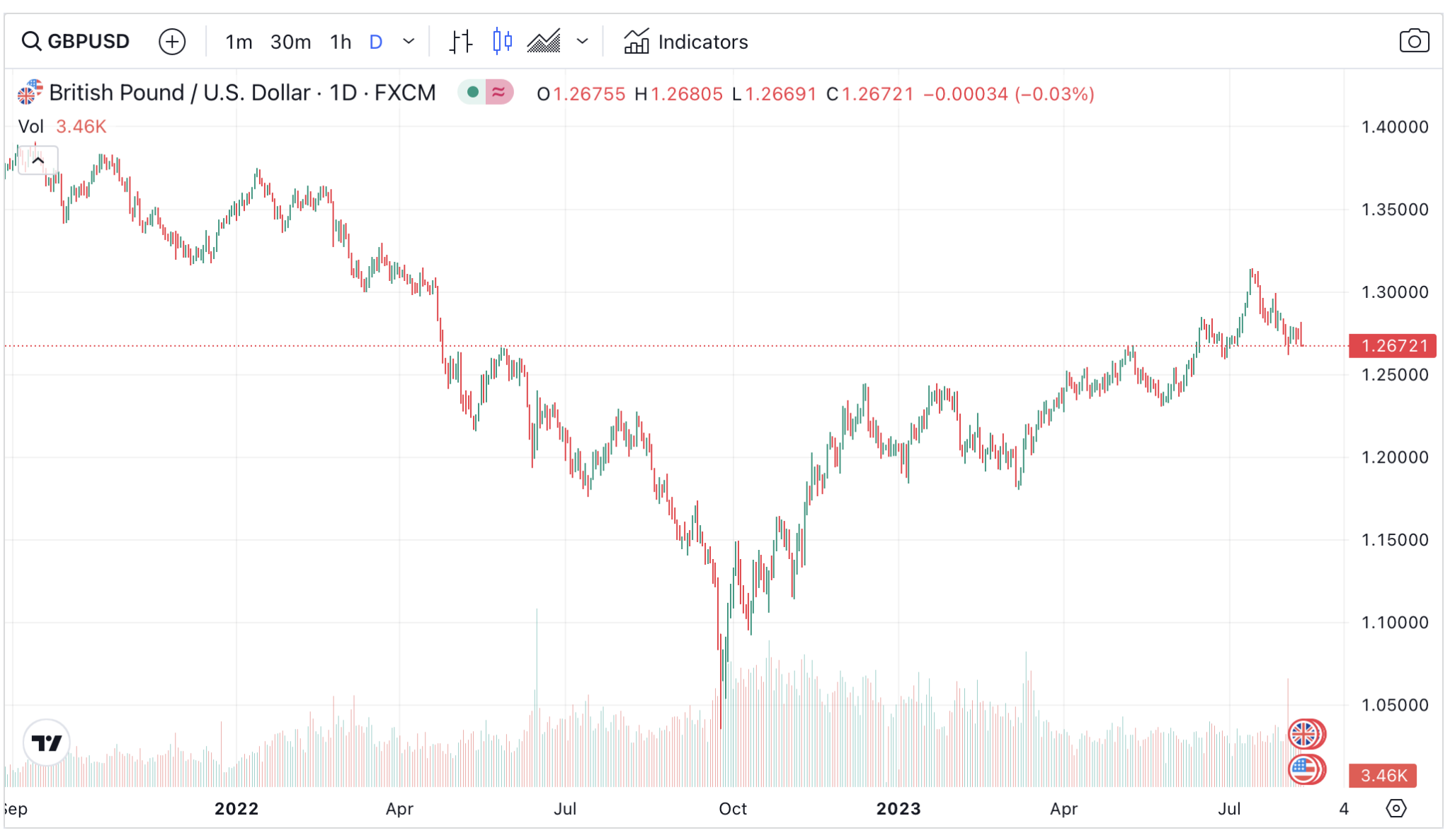 Pound To Usd Forecast 2023