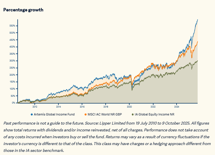 Artemis Global Income Fund Performance