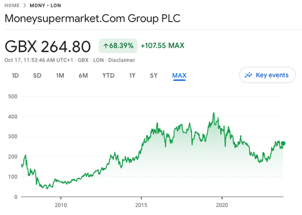 MoneySuperMarket Share Price Chart