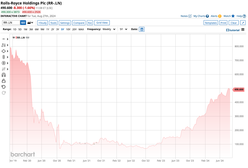 Rolls Royce Share Price Chart