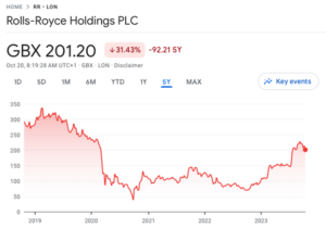 Why Rolls-Royce Shares Have Fallen (LON:RR)