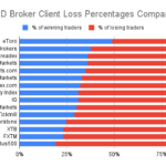 CFD Broker Client Loss Percentages Compared