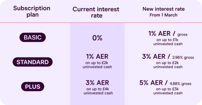 Freetrade Interest On Uninvested Cash