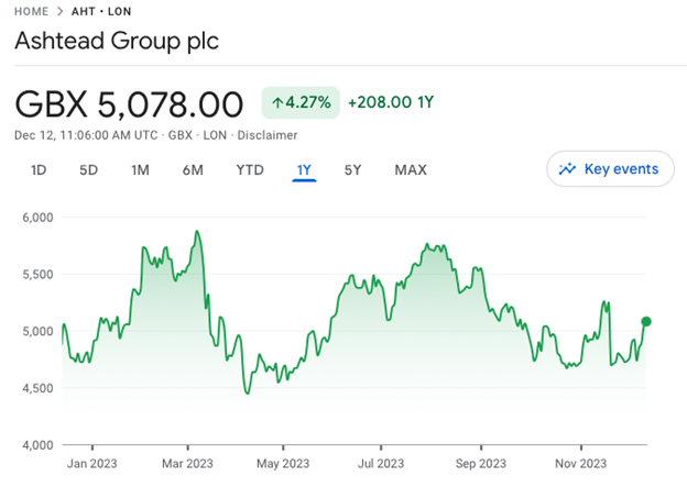 4 Stocks That Are Hidden Gems For Investors In 2024   Ashtead Share Price 