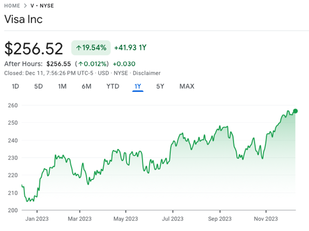 Visa share price