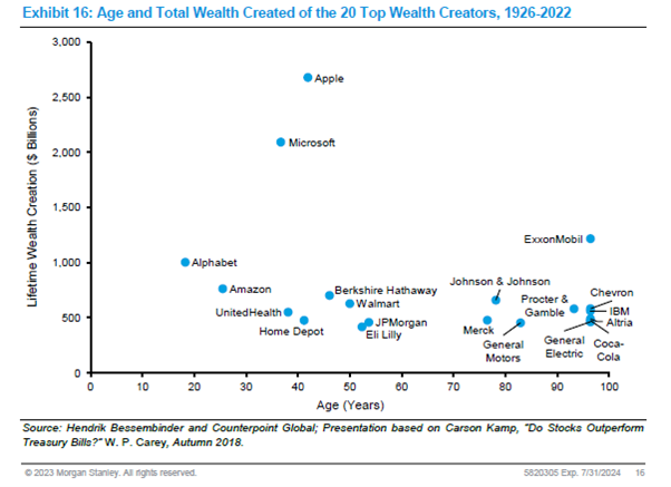 Wealth Creation