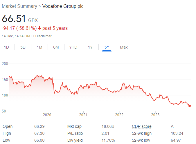 Why is the Vodafone share price so low