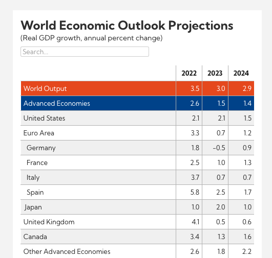 World economic predictions
